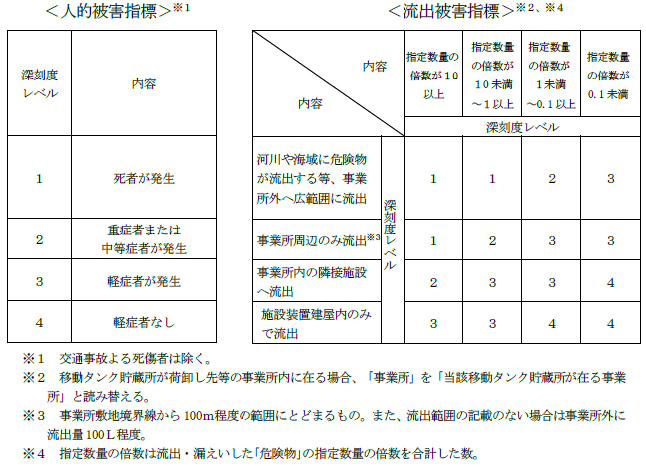 新たな深刻度評価指標（流出事故）