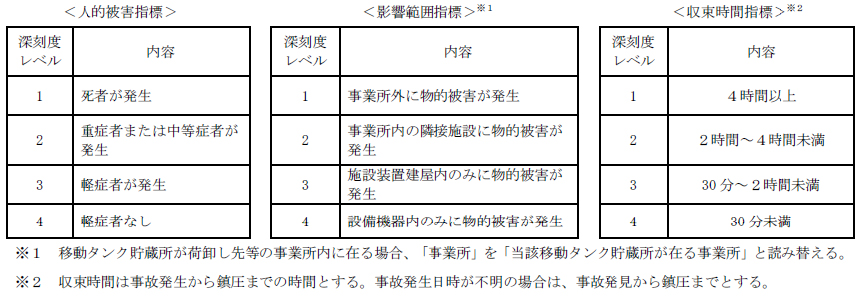 深刻度評価指標（火災事故）