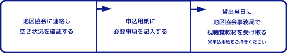 貸出の手順
