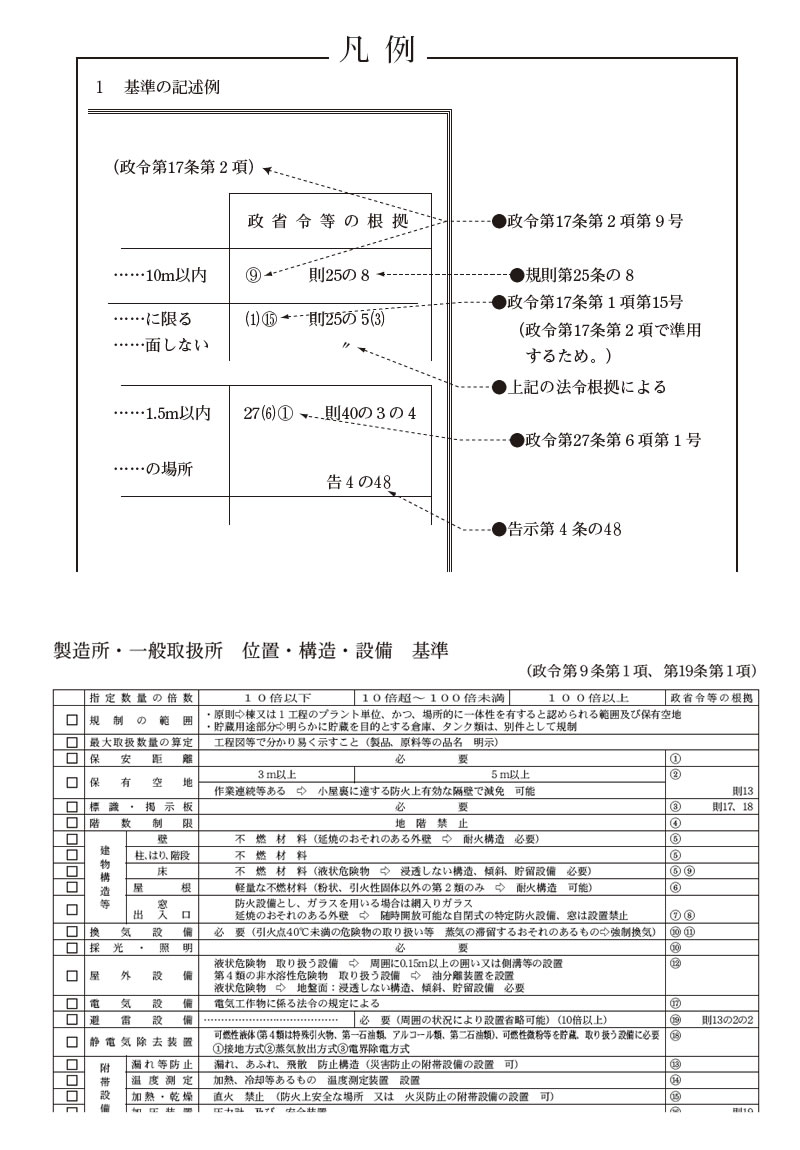 危険物施設ごとのチェック項目が一目でわかる（凡例）